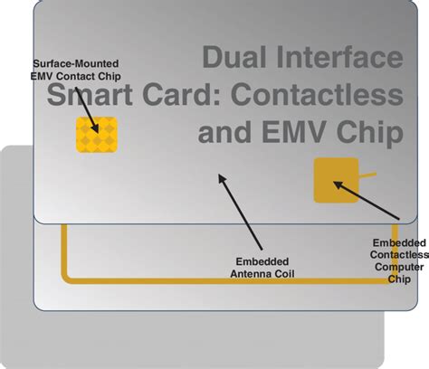 dual interface contactless card care and caution|dual card authentication.